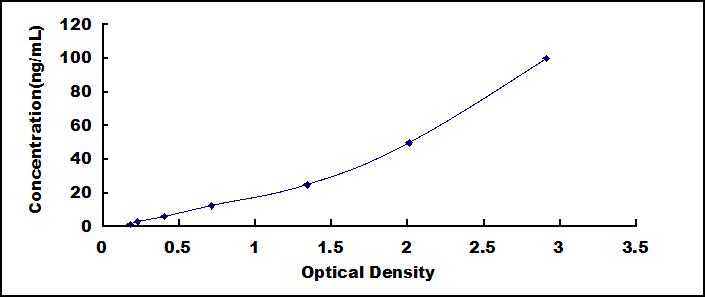 Typical Standard Curve for LACRT ELISA (Sandwich)
