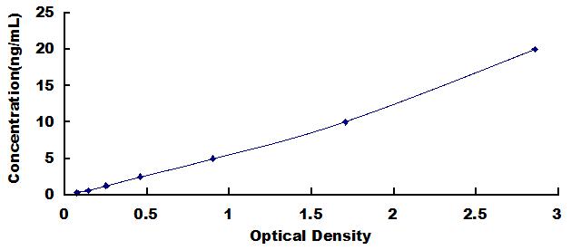 Typical Standard Curve for LACTb ELISA (Sandwich)