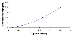 Typical Standard Curve for LCT ELISA (Sandwich)