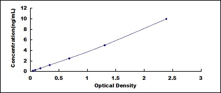 Typical Standard Curve for LDH ELISA (Sandwich)