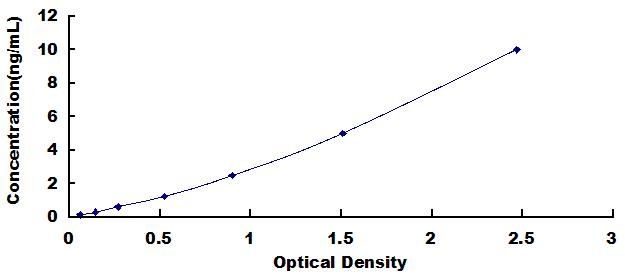 Typical Standard Curve for LDH ELISA (Sandwich)