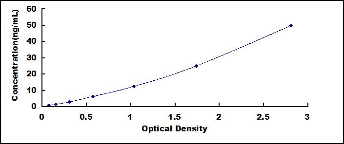 Typical Standard Curve for LDH ELISA (Sandwich)