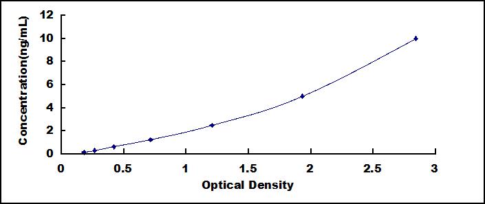 Typical Standard Curve for LDHA ELISA (Sandwich)