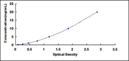 Typical Standard Curve for LDHB ELISA (Sandwich)