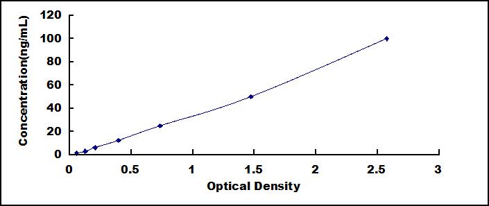 Typical Standard Curve for LTF ELISA (Sandwich)