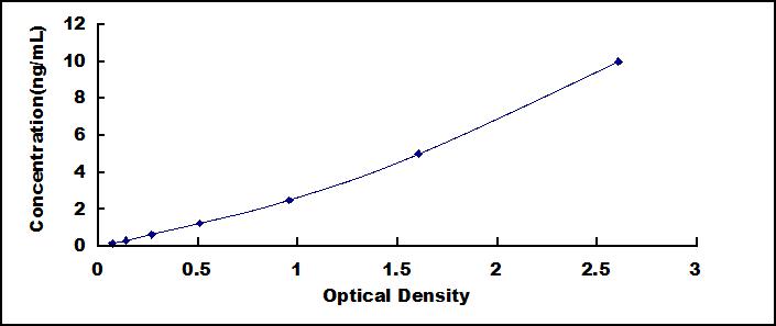 Typical Standard Curve for LPO ELISA (Sandwich)