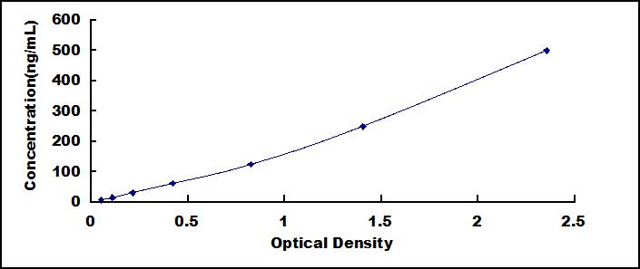 Typical Standard Curve for LN ELISA (Sandwich)