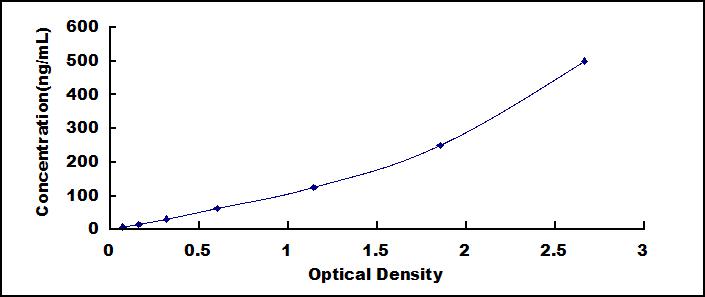 Typical Standard Curve for LN ELISA (Sandwich)