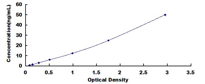 Typical Standard Curve for LAMA1 ELISA (Sandwich)