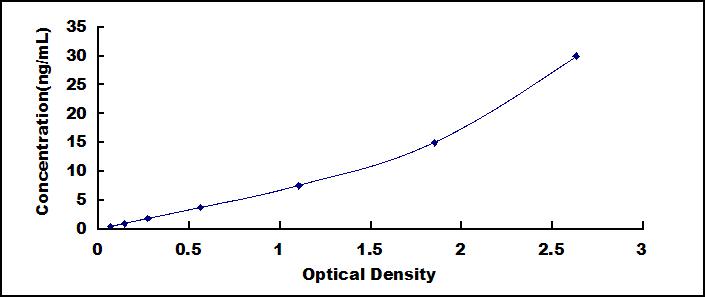 Typical Standard Curve for LCAT ELISA (Sandwich)