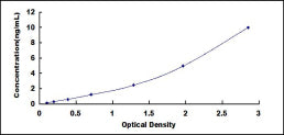 Typical Standard Curve for LCAT ELISA (Sandwich)