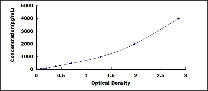 Typical Standard Curve for LCAT ELISA (Sandwich)