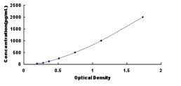 Typical Standard Curve for LOX1 ELISA (Sandwich)