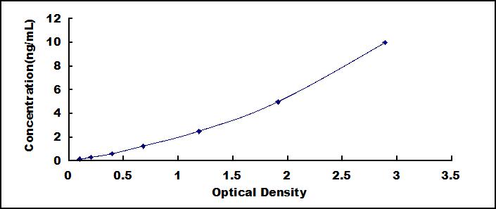 Typical Standard Curve for LOX1 ELISA (Sandwich)