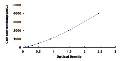 Typical Standard Curve for LOX1 ELISA (Sandwich)