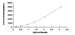Typical Standard Curve for LOX1 ELISA (Sandwich)