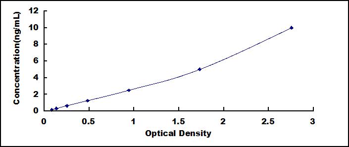 Typical Standard Curve for LMAN2 ELISA (Sandwich)