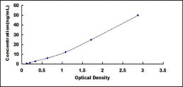 Typical Standard Curve for LEFTY1 ELISA (Sandwich)