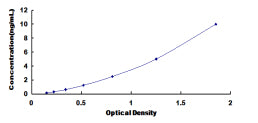 Typical Standard Curve for LEFTY1 ELISA (Sandwich)