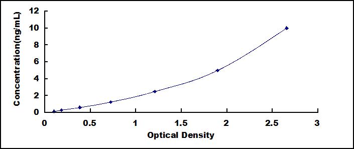 Typical Standard Curve for LGMN ELISA (Sandwich)