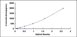 Typical Standard Curve for LEP ELISA (Sandwich)
