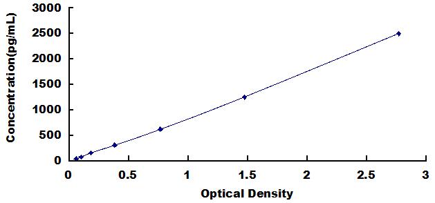 Typical Standard Curve for LEPR ELISA (Sandwich)