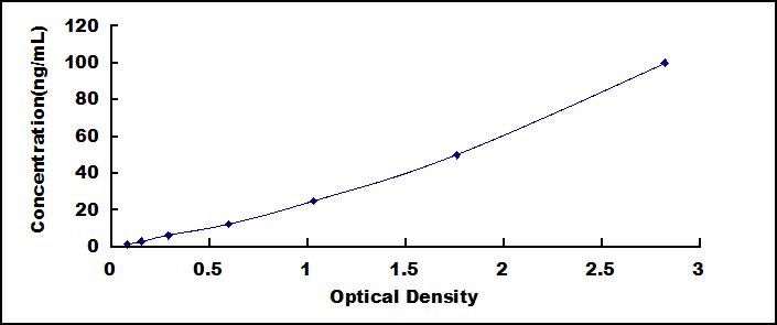 Typical Standard Curve for LEPR ELISA (Sandwich)