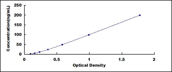 Typical Standard Curve for LRG1 ELISA (Sandwich)