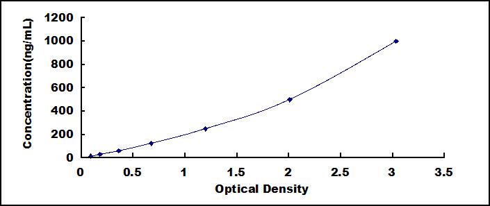 Typical Standard Curve for LRG1 ELISA (Sandwich)