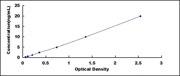 Typical Standard Curve for LRRFIP1 ELISA (Sandwich)