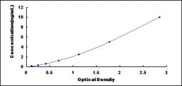Typical Standard Curve for LGI3 ELISA (Sandwich)