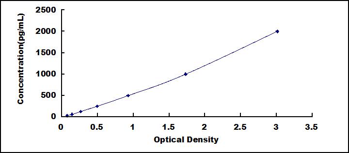 Typical Standard Curve for LIF ELISA (Sandwich)
