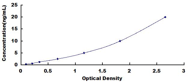 Typical Standard Curve for LIFR ELISA (Sandwich)