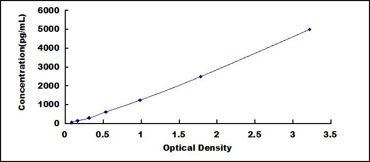 Typical Standard Curve for LIFR ELISA (Sandwich)