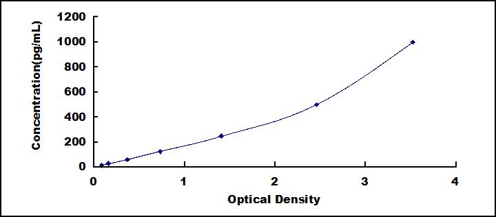 Typical Standard Curve for LAIR2 ELISA (Sandwich)