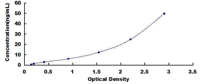 Typical Standard Curve for LECT2 ELISA (Sandwich)