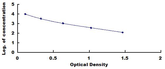 Typical Standard Curve for LTA4 ELISA (Competitive)