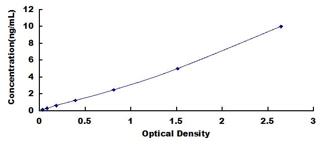Typical Standard Curve for LTA4H ELISA (Sandwich)
