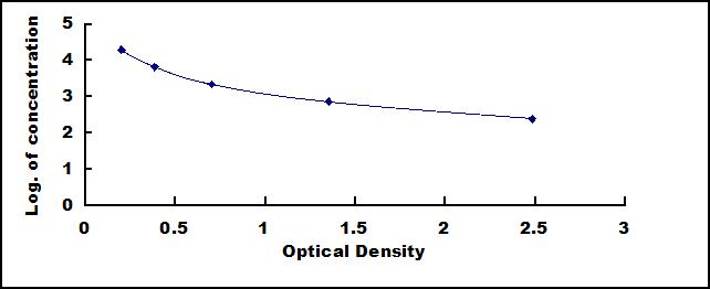 Typical Standard Curve for LTB4 ELISA (Competitive)