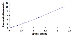 Typical Standard Curve for LDB1 ELISA (Sandwich)