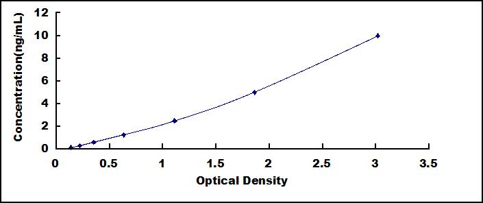 Typical Standard Curve for BSDL ELISA (Sandwich)