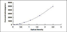 Typical Standard Curve for LIPG ELISA (Sandwich)