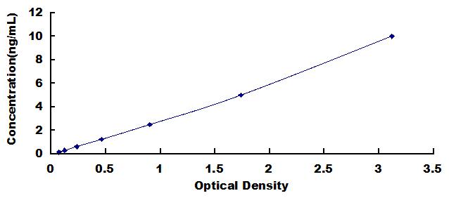 Typical Standard Curve for LIPF ELISA (Sandwich)