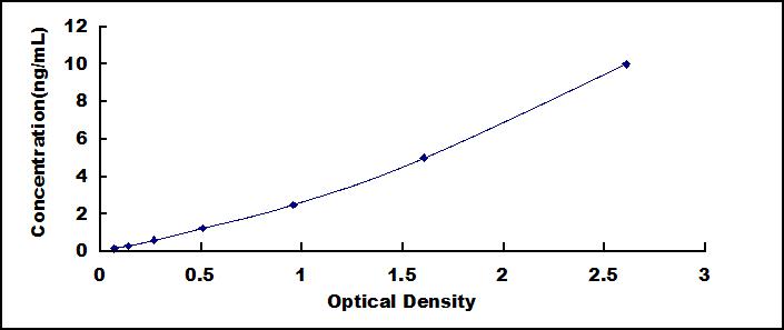 Typical Standard Curve for LIPE ELISA (Sandwich)