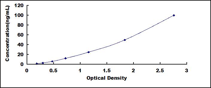 Typical Standard Curve for LPL ELISA (Sandwich)