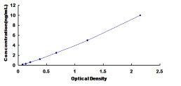 Typical Standard Curve for MGL ELISA (Sandwich)