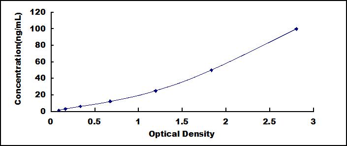 Typical Standard Curve for LPIN1 ELISA (Sandwich)