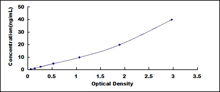Typical Standard Curve for LBP ELISA (Sandwich)