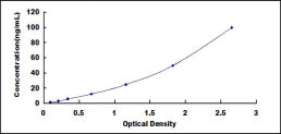 Typical Standard Curve for LBP ELISA (Sandwich)