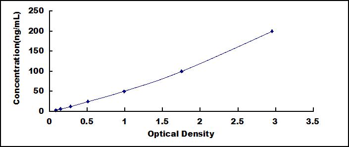 Typical Standard Curve for Lpa ELISA (Sandwich)